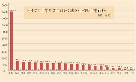 四川 gdp